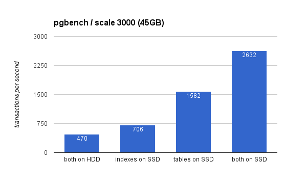 Tables vs. HDD and - 2ndQuadrant | PostgreSQL