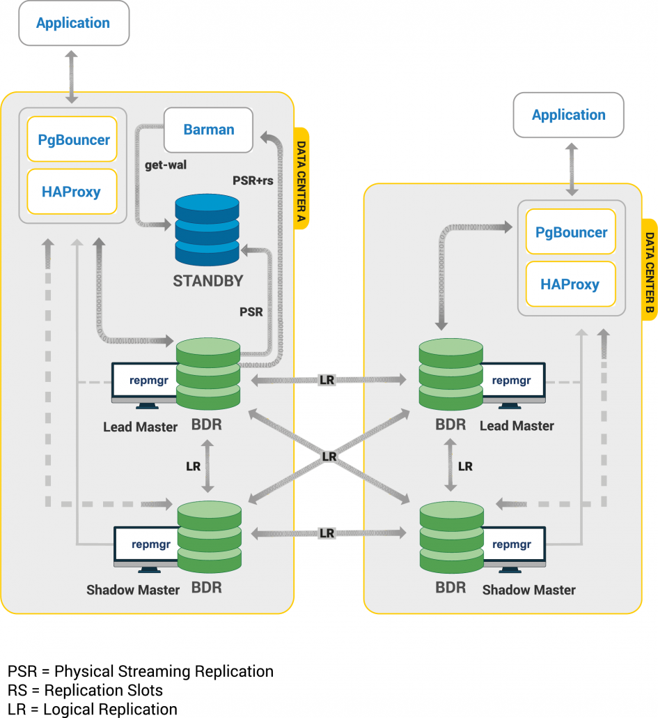 Alwayson Postgres 2ndquadrant Postgresql 